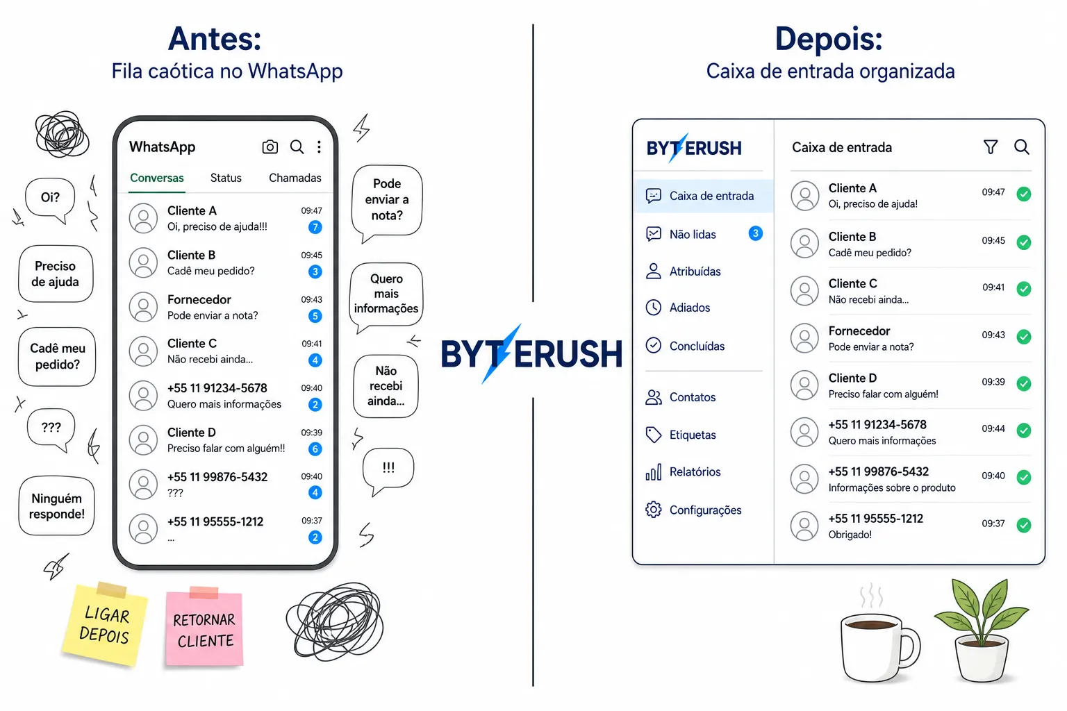 Antes: fila caótica de mensagens. Depois: atendimento organizado no WhatsApp e Instagram