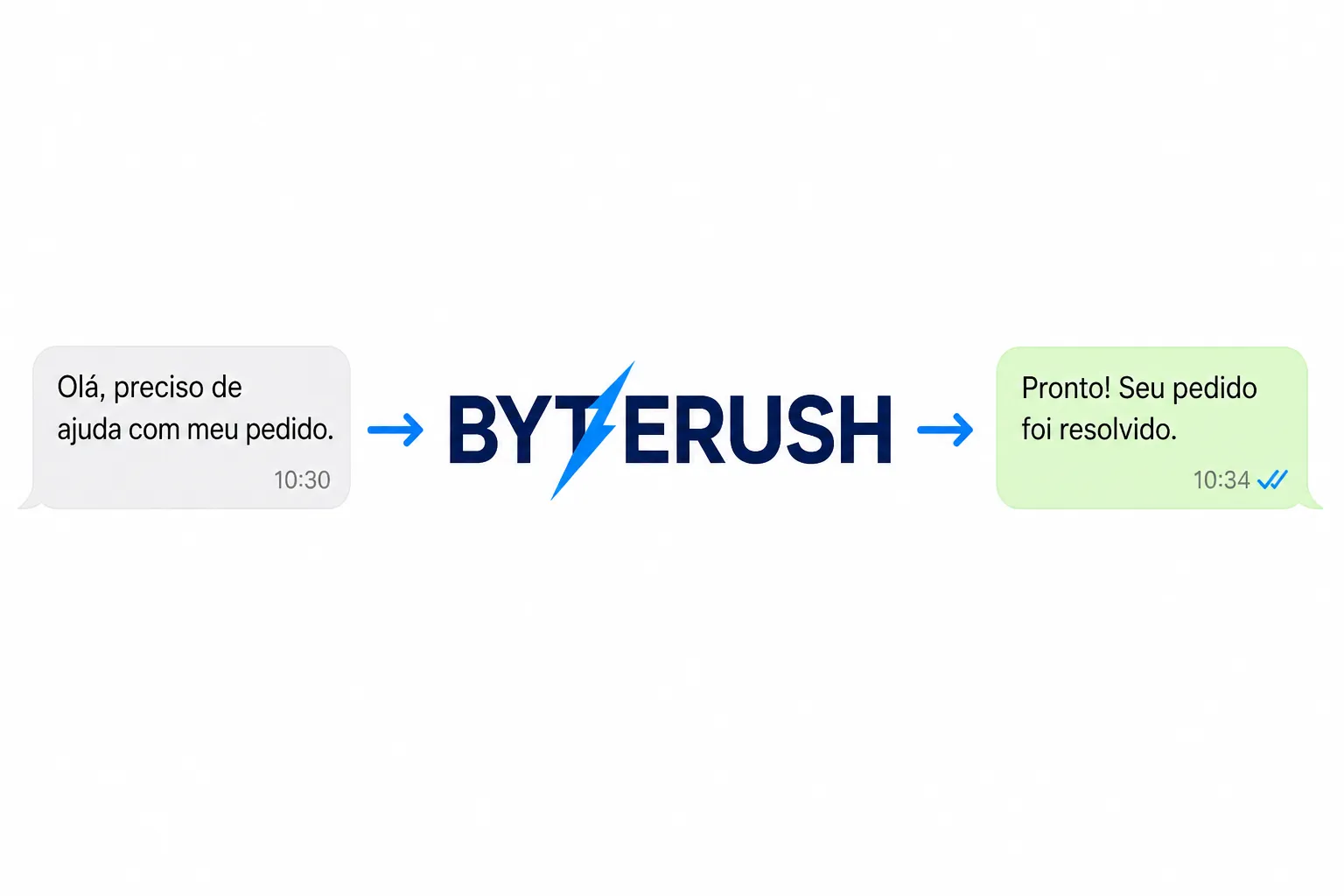 Fluxo: mensagem do cliente no WhatsApp ou Instagram, BYTERUSH processa, resolvido